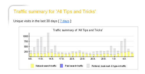 All Tips And Tricks traffic chart