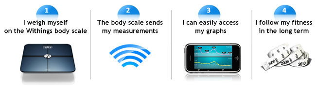 How the wi-fi body scale and fat monitor works
